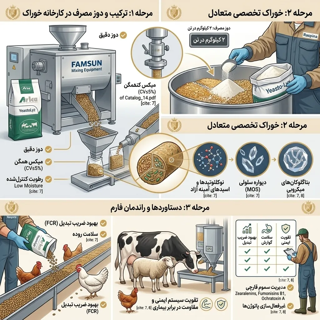 کاربرد مخمر هیدرولیز شده