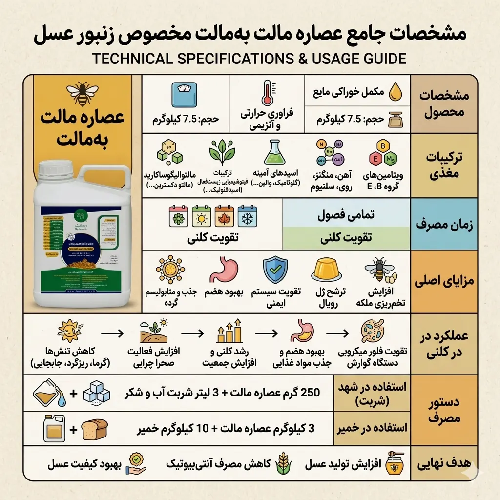 اینفوگرافیک عصاره مالت مخصوص زنبور عسل 7.5 کیلویی به‌مالت