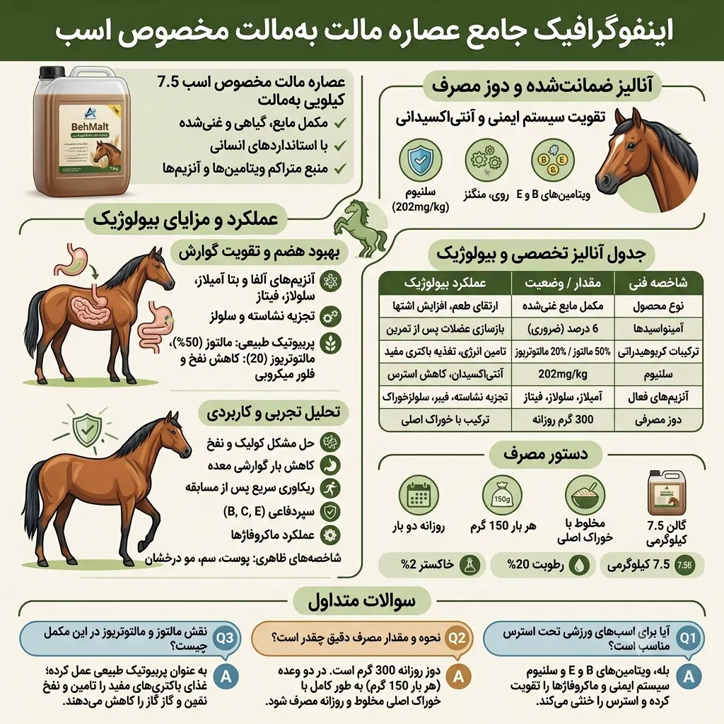 اینفوگرافیک محصول عصاره مالت مخصوص اسب 7.5 کیلویی به‌مالت