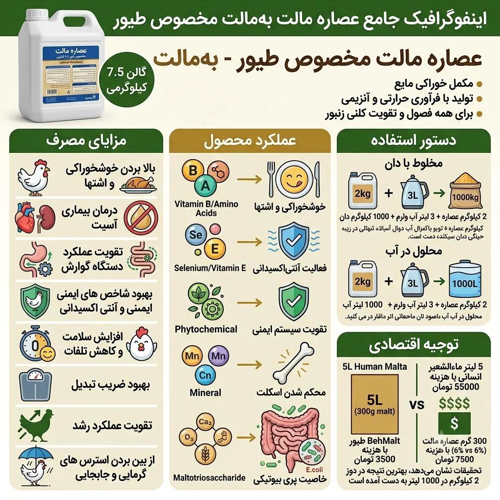اینفوگرافیک عصاره مالت مخصوص طیور 7.5 کیلویی به‌مالت
