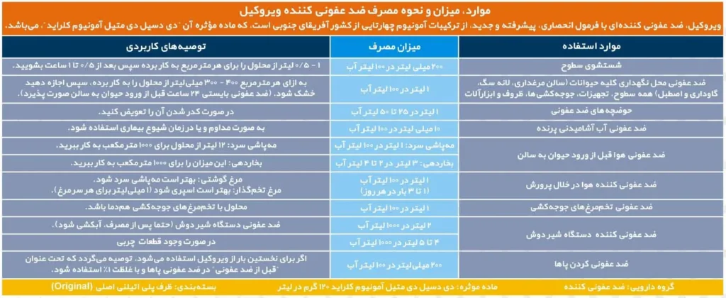 نحوه مصرف ویروکیل