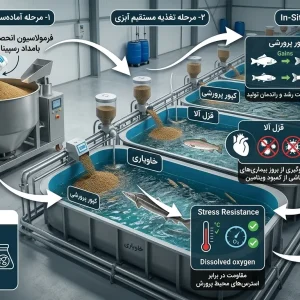 مکمل ویتامینه آبزیان