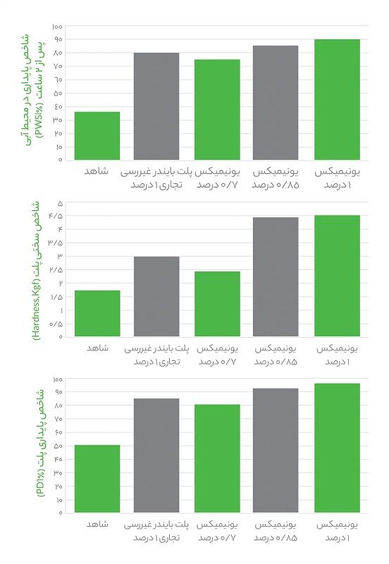 یونیمیکس دام طیور و آبزیان سبز اندیشان برتر