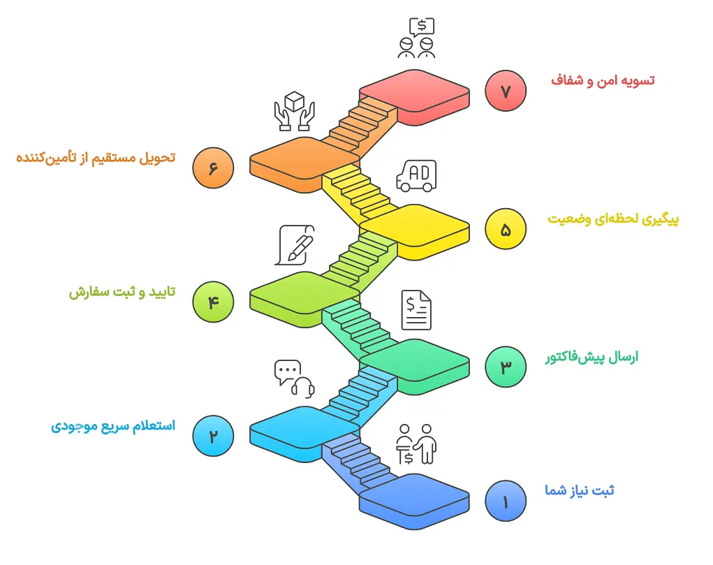 خرید تا فروش کالا به مشتری