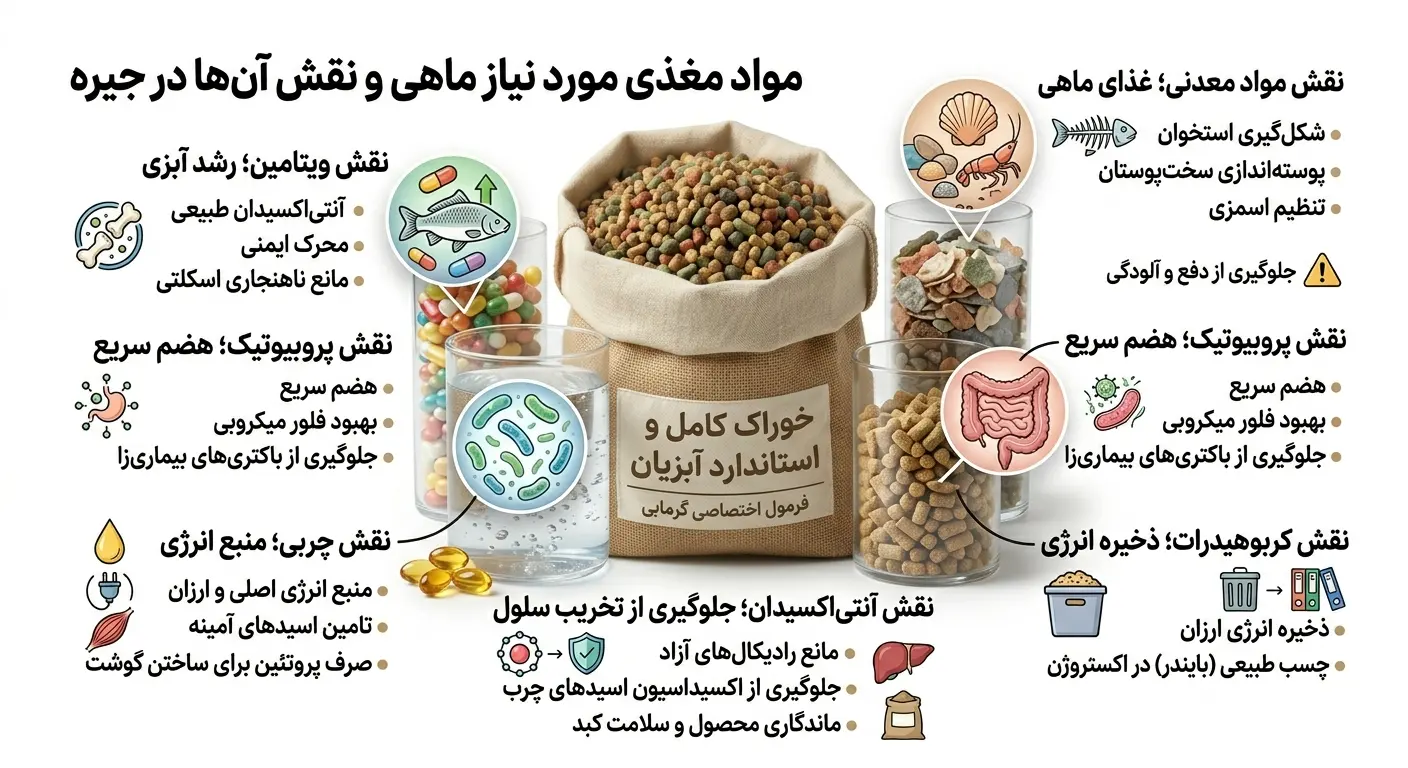 مواد مغذی مورد نیاز ماهی و نقش آنها در جیره