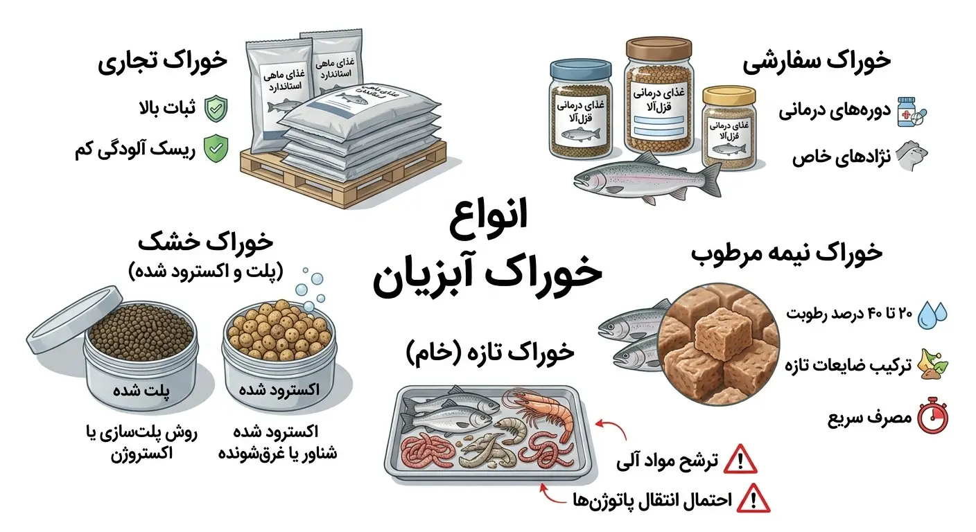 انواع خوراک آبزیان